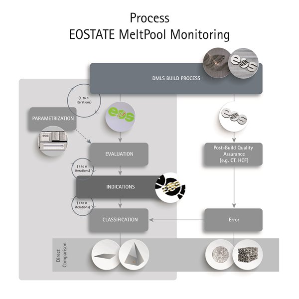 EOS主導3D打印質(zhì)量控制系統(tǒng)EOSTATE MeltPool測試成功